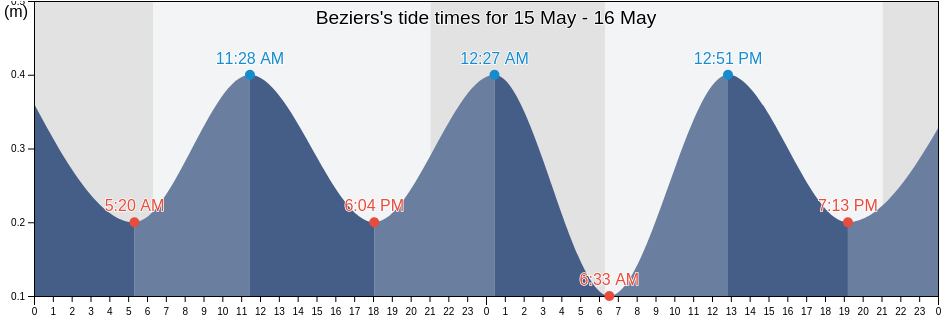 Beziers, Herault, Occitanie, France tide chart