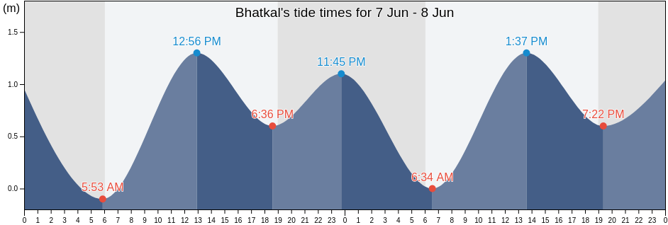 Bhatkal, Uttar Kannada, Karnataka, India tide chart