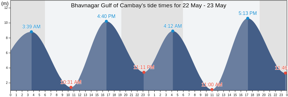 Bhavnagar Gulf of Cambay, Bhavnagar, Gujarat, India tide chart