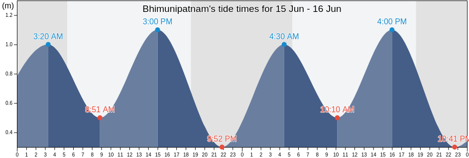 Bhimunipatnam, Vishakhapatnam, Andhra Pradesh, India tide chart