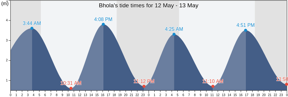 Bhola, Barisal, Bangladesh tide chart