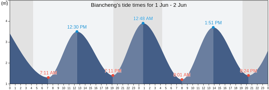 Biancheng, Liaoning, China tide chart
