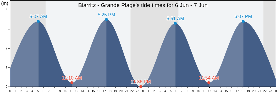 Biarritz - Grande Plage, Pyrenees-Atlantiques, Nouvelle-Aquitaine, France tide chart