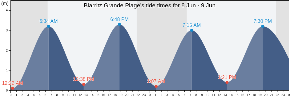 Biarritz Grande Plage, Pyrenees-Atlantiques, Nouvelle-Aquitaine, France tide chart