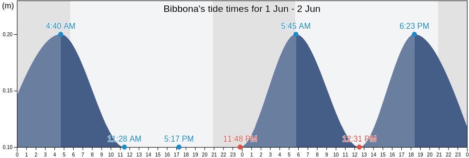 Bibbona, Provincia di Livorno, Tuscany, Italy tide chart
