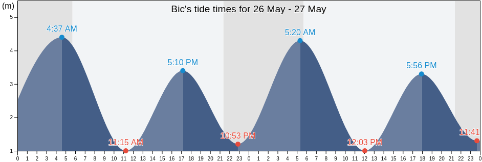 Bic, Bas-Saint-Laurent, Quebec, Canada tide chart