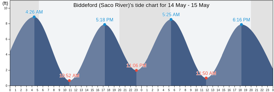 Biddeford (Saco River), York County, Maine, United States tide chart