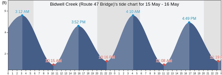 Bidwell Creek (Route 47 Bridge), Cape May County, New Jersey, United States tide chart