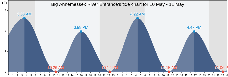 Big Annemessex River Entrance, Somerset County, Maryland, United States tide chart