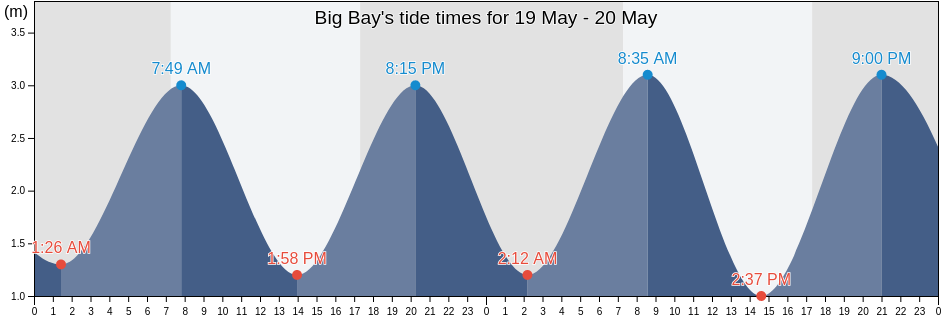 Big Bay, Auckland, Auckland, New Zealand tide chart