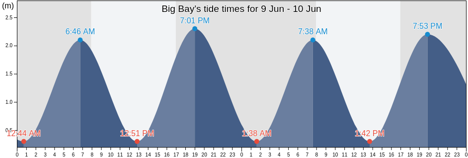 Big Bay, New Zealand tide chart