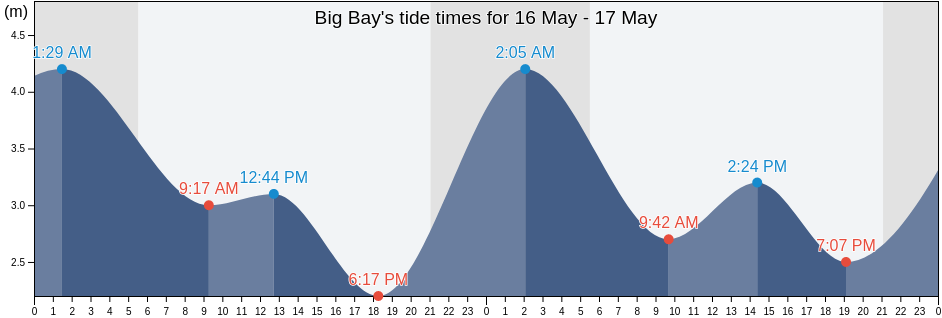 Big Bay, Powell River Regional District, British Columbia, Canada tide chart