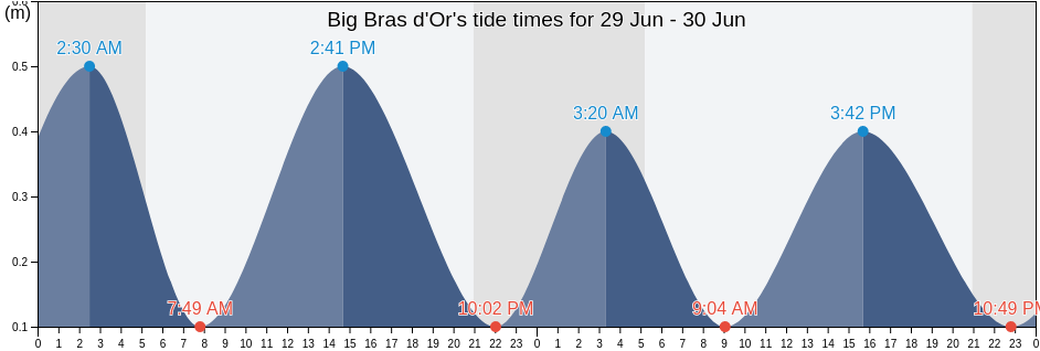 Big Bras d'Or, Nova Scotia, Canada tide chart