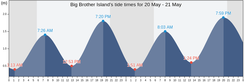 Big Brother Island, Nova Scotia, Canada tide chart