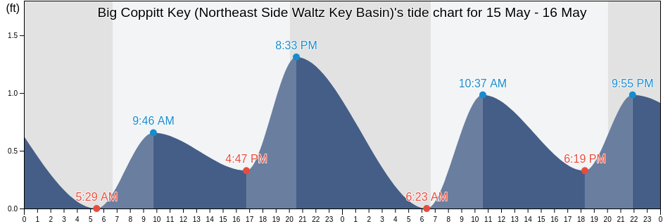 Big Coppitt Key (Northeast Side Waltz Key Basin), Monroe County, Florida, United States tide chart