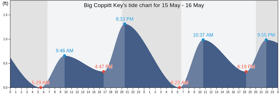 Big Coppitt Key, Monroe County, Florida, United States tide chart