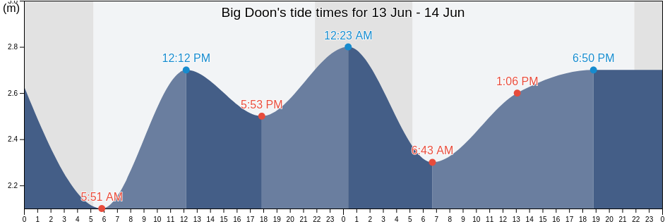 Big Doon, County Cork, Munster, Ireland tide chart
