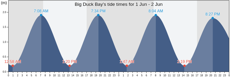 Big Duck Bay, Tasmania, Australia tide chart