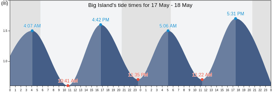 Big Island, Nova Scotia, Canada tide chart