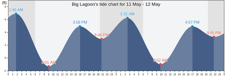 Big Lagoon, Humboldt County, California, United States tide chart