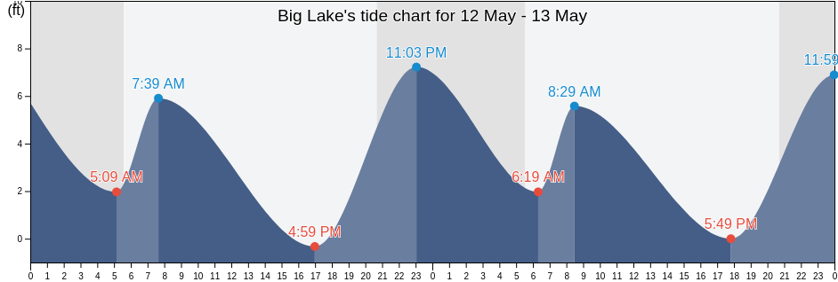 Big Lake, Skagit County, Washington, United States tide chart