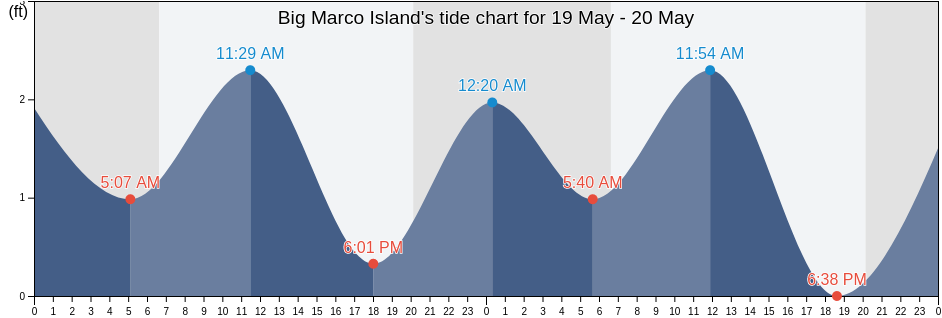 Big Marco Island, Collier County, Florida, United States tide chart