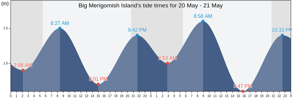 Big Merigomish Island, Nova Scotia, Canada tide chart