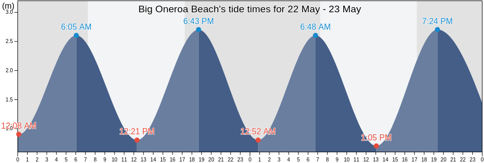 Big Oneroa Beach, Auckland, Auckland, New Zealand tide chart