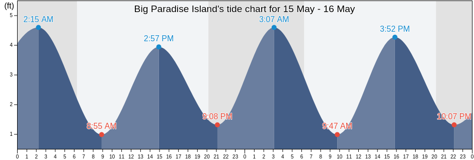 Big Paradise Island, Charleston County, South Carolina, United States tide chart