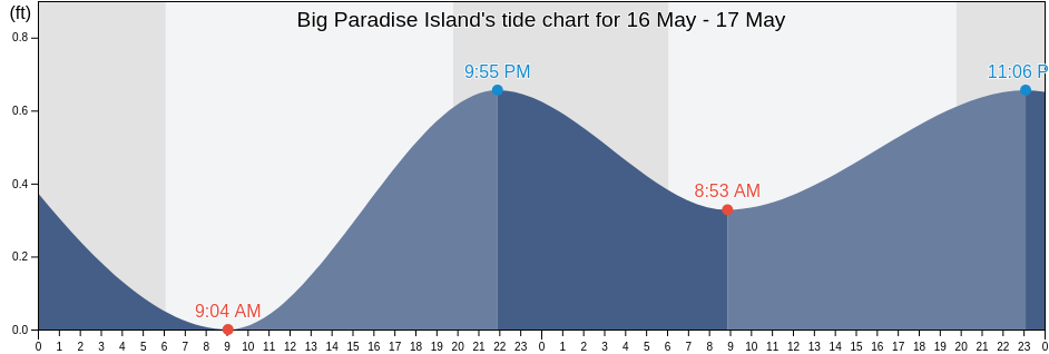 Big Paradise Island, Orleans Parish, Louisiana, United States tide chart