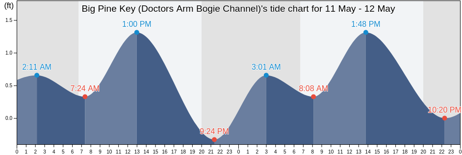 Big Pine Key (Doctors Arm Bogie Channel), Monroe County, Florida, United States tide chart