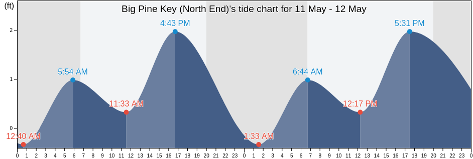 Big Pine Key (North End), Monroe County, Florida, United States tide chart