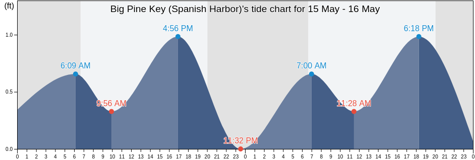 Big Pine Key (Spanish Harbor), Monroe County, Florida, United States tide chart