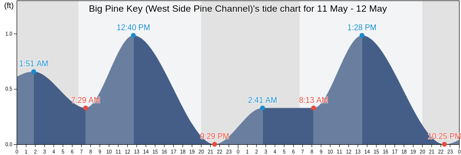 Big Pine Key (West Side Pine Channel), Monroe County, Florida, United States tide chart