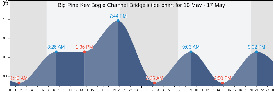 Big Pine Key Bogie Channel Bridge, Monroe County, Florida, United States tide chart