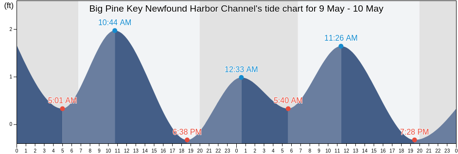 Big Pine Key Newfound Harbor Channel, Monroe County, Florida, United States tide chart