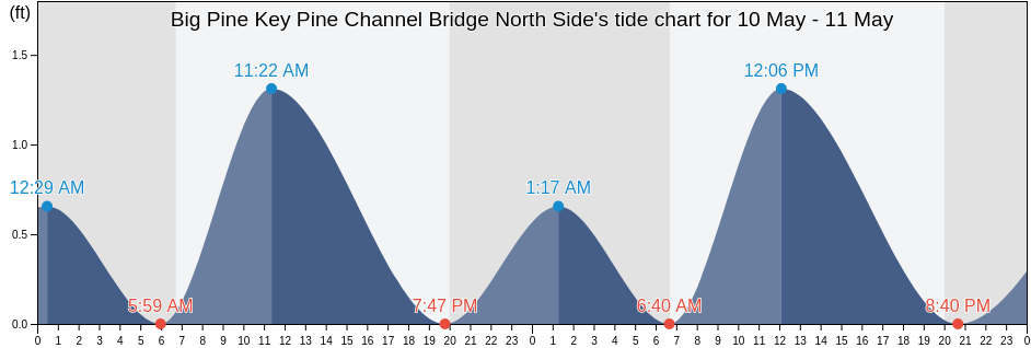 Big Pine Key Pine Channel Bridge North Side, Monroe County, Florida, United States tide chart