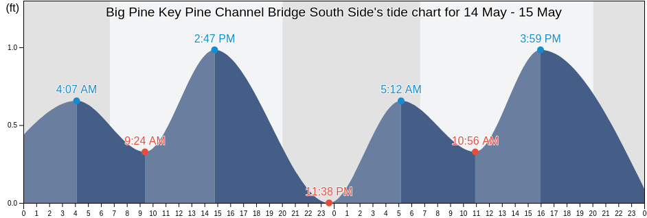 Big Pine Key Pine Channel Bridge South Side, Monroe County, Florida, United States tide chart