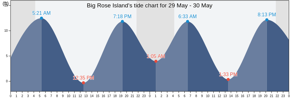 Big Rose Island, Sitka City and Borough, Alaska, United States tide chart