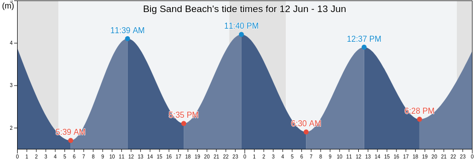 Big Sand Beach, Eilean Siar, Scotland, United Kingdom tide chart