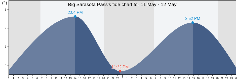 Big Sarasota Pass, Sarasota County, Florida, United States tide chart