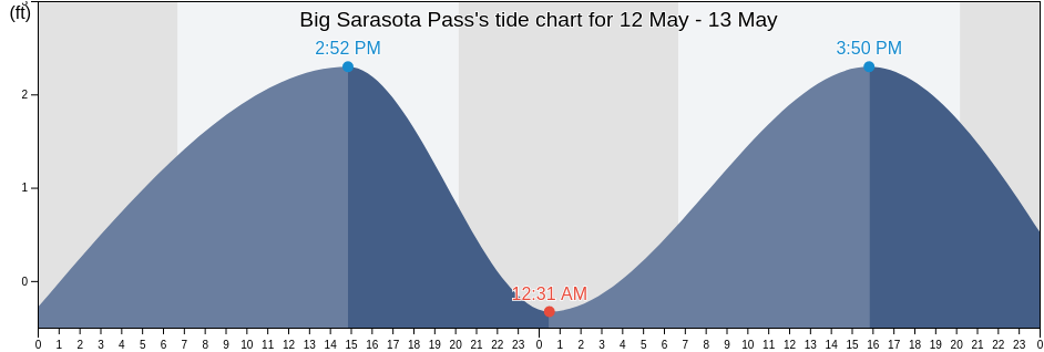 Big Sarasota Pass, Sarasota County, Florida, United States tide chart