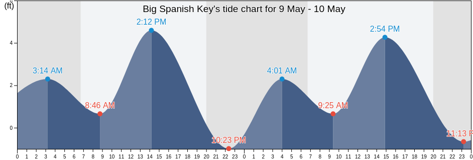 Big Spanish Key, Monroe County, Florida, United States tide chart