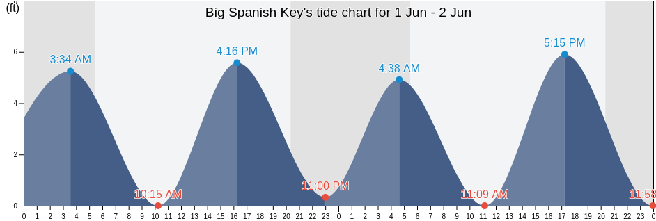 Big Spanish Key, Richmond County, New York, United States tide chart