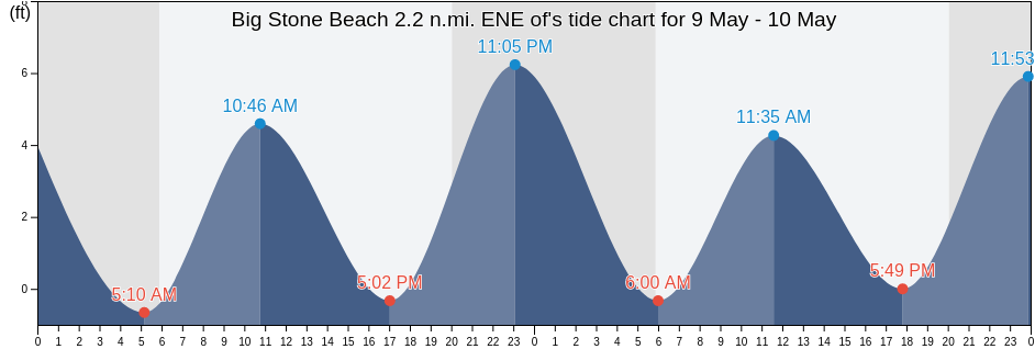 Big Stone Beach 2.2 n.mi. ENE of, Kent County, Delaware, United States tide chart