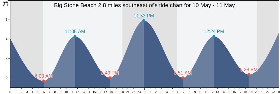 Big Stone Beach 2.8 miles southeast of, Kent County, Delaware, United States tide chart