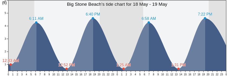 Big Stone Beach, Kent County, Delaware, United States tide chart