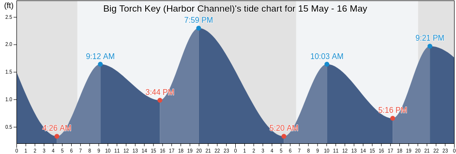 Big Torch Key (Harbor Channel), Monroe County, Florida, United States tide chart