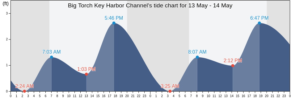 Big Torch Key Harbor Channel, Monroe County, Florida, United States tide chart