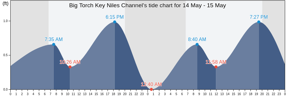 Big Torch Key Niles Channel, Monroe County, Florida, United States tide chart